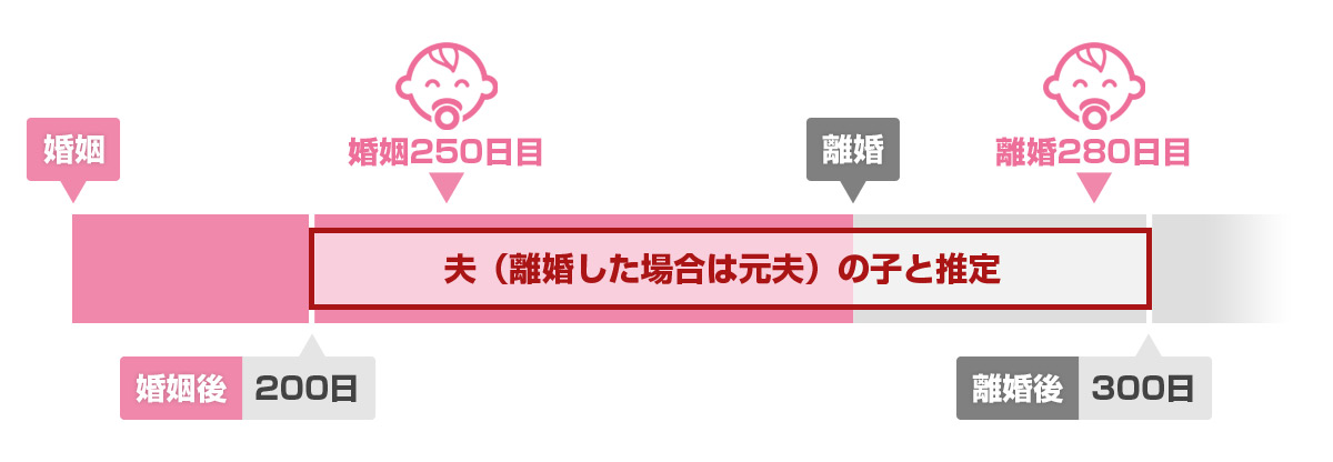 婚姻の成立の日から２００日を経過した後又は婚姻の解消若しくは取消しの日から３００日以内に生まれた子は、婚姻中に懐胎したものと推定する。