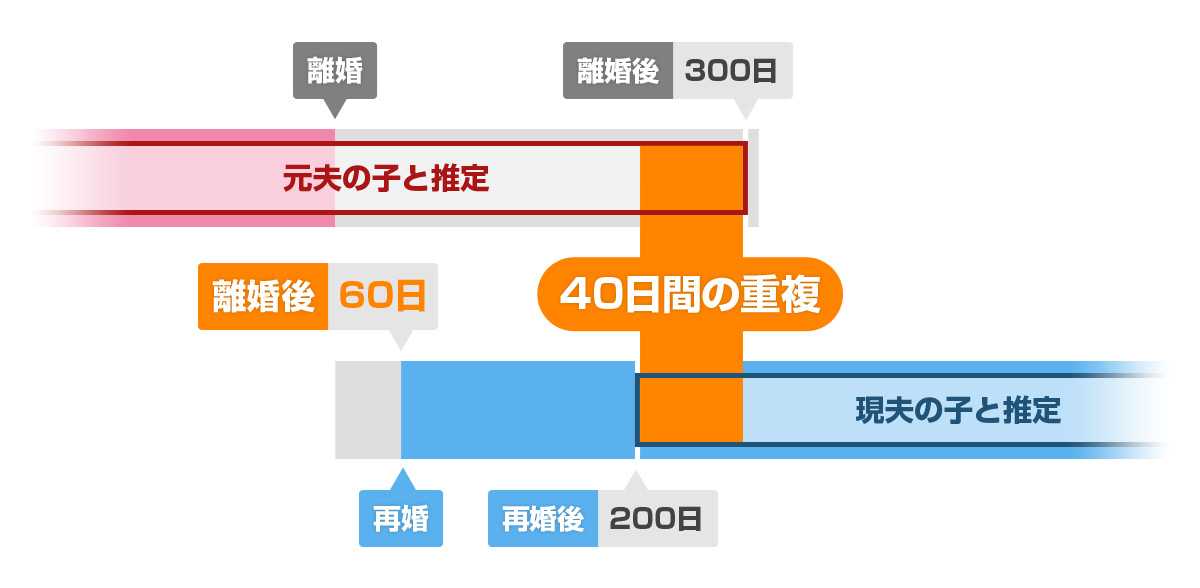 「前夫の子であるとの推定」と「後夫の子であるとの推定」が重複