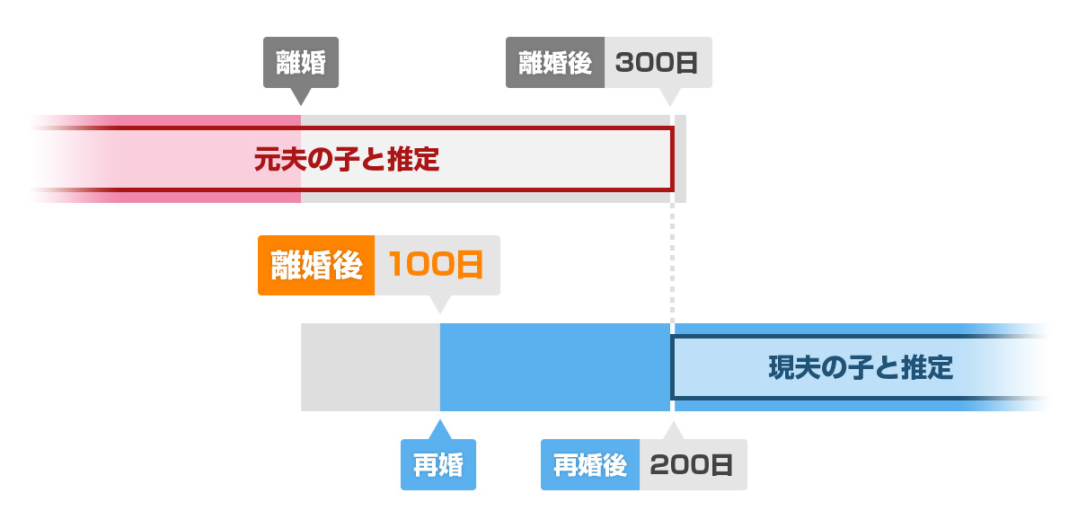 再婚禁止期間を１００日とすれば十分ではないか